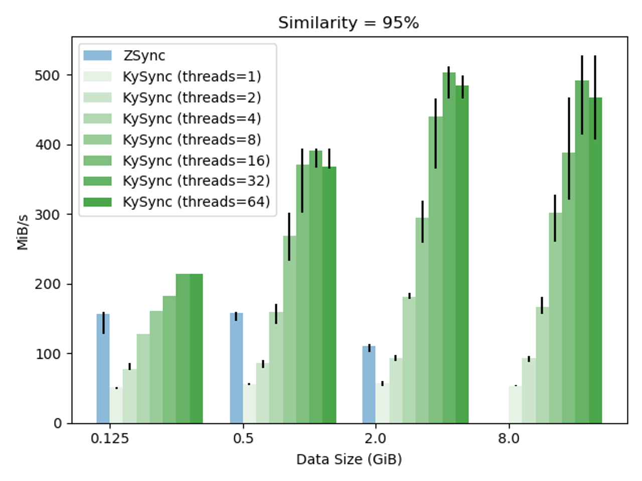 Transfer speeds (higher is better) for KySync vs Zsync, for a 5% update to a dataset, with varying file sizes and, for KySync, number of threads.  Zsync has an advantage for smaller data sizes (<2 GB), but KySync can throw more threads at the problem and have improved performance.